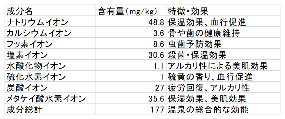 きよもん湯...温泉の成分表